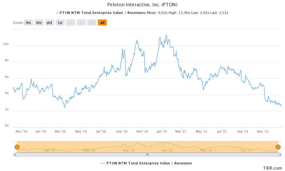 peloton interactive valuation has come down