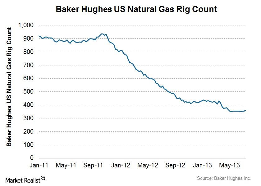 natural-rig-counts-rose-breaking-out-of-a-weeks-long-flat-trend