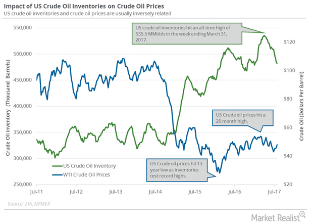 uploads///oil price and inventory