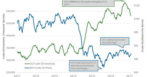 uploads///oil price and inventory