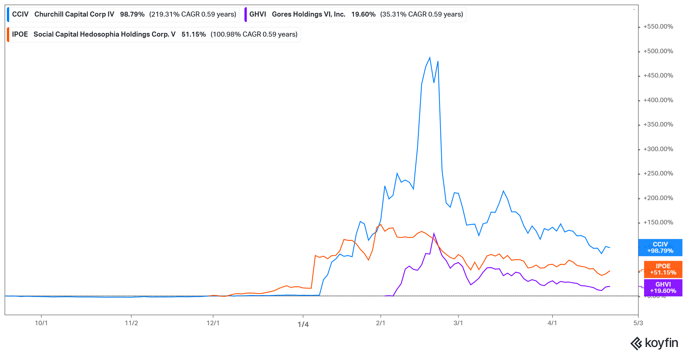 GHVI stock adjusts alongside CCIV and IPOE as merger date nears