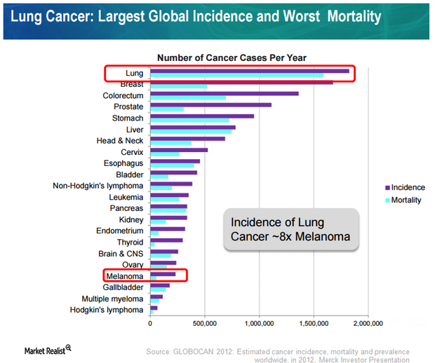 The FDA Approved Merck’s Drug Keytruda for Lung Cancer Treatment