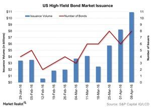 uploads///US High Yield Bond Market Issuance