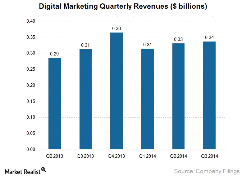 Adobe’s Digital Marketing segment is its strong pillar of growth