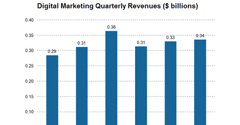 Adobe’s Digital Marketing segment is its strong pillar of growth