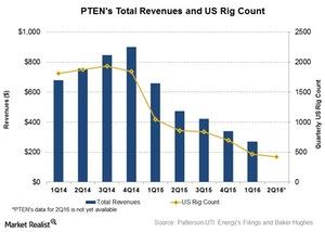 uploads///Rigs and Revenues