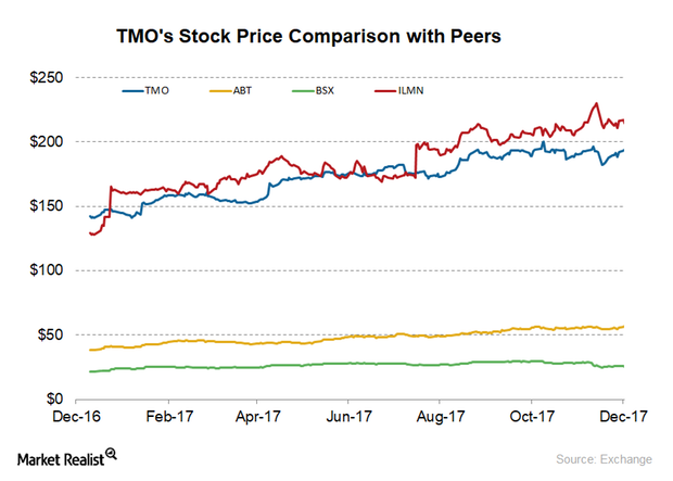 A Look at Thermo Fisher Scientific’s Recent Stock Price Performance