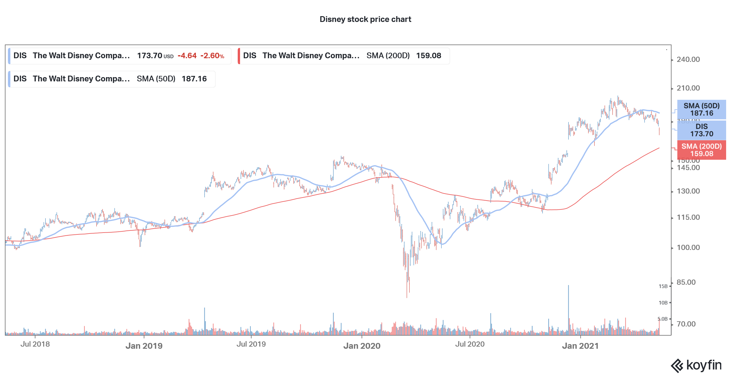 disney stock price chart