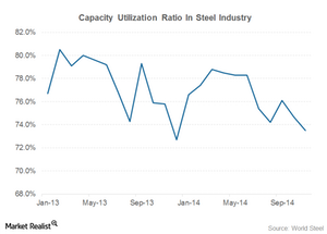 uploads///Capacity Utilization rate