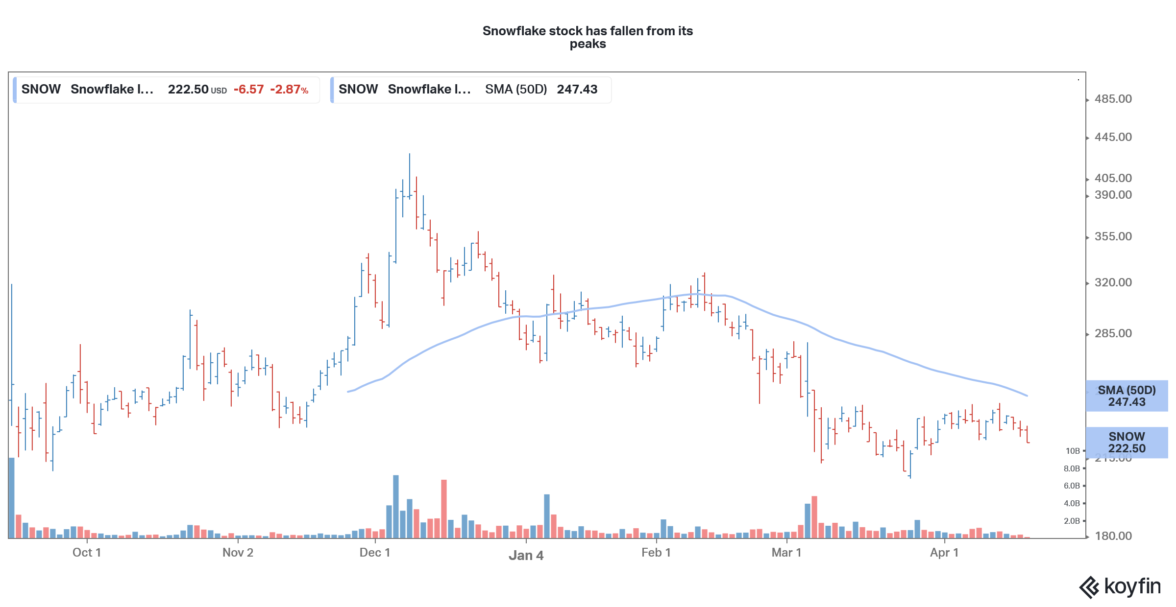 snowflake stock has fallen