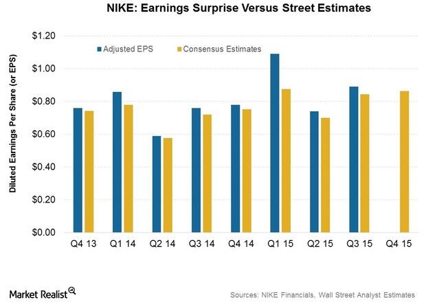 Nike earnings shop per share