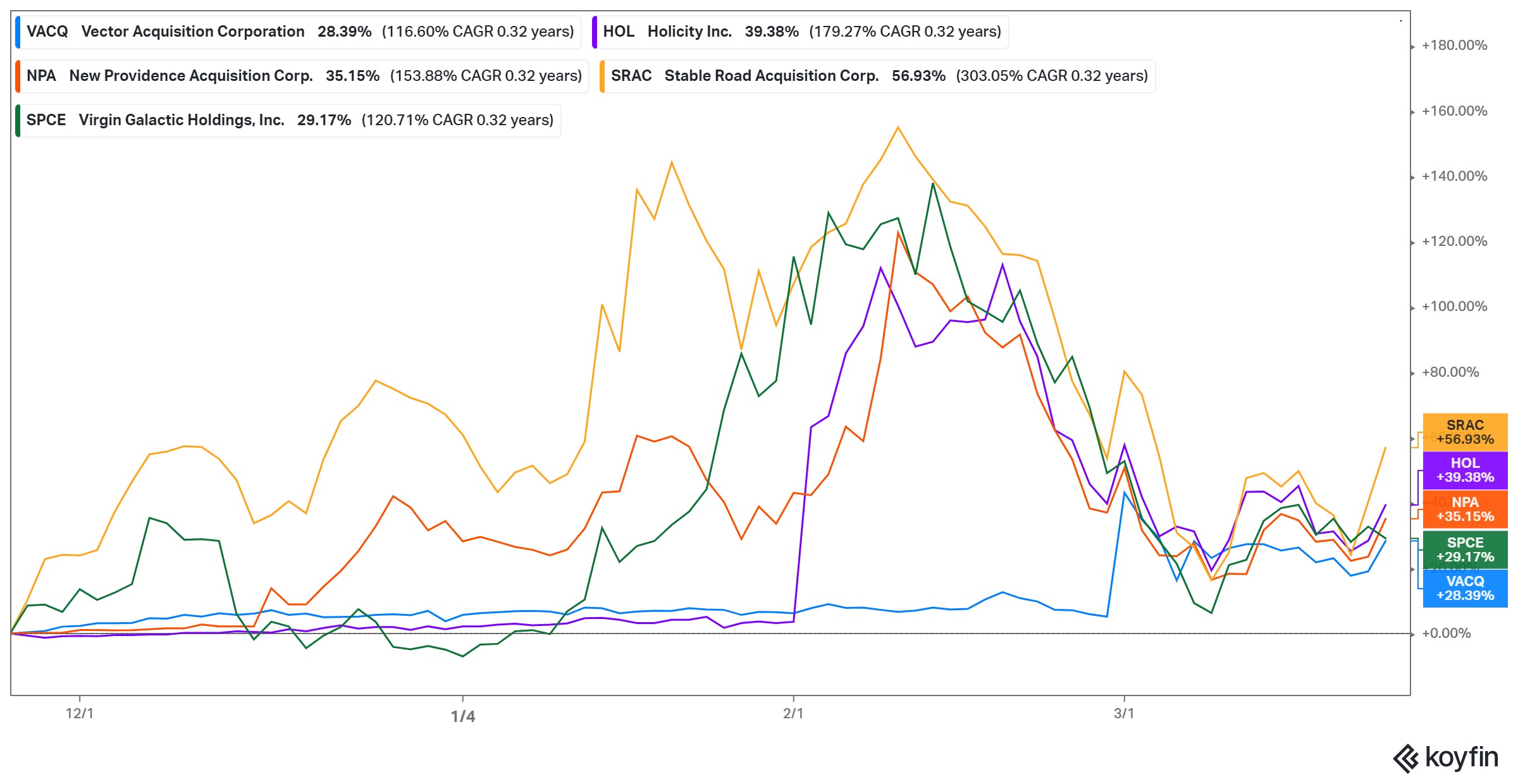 Investors are showing strong interest in space stocks