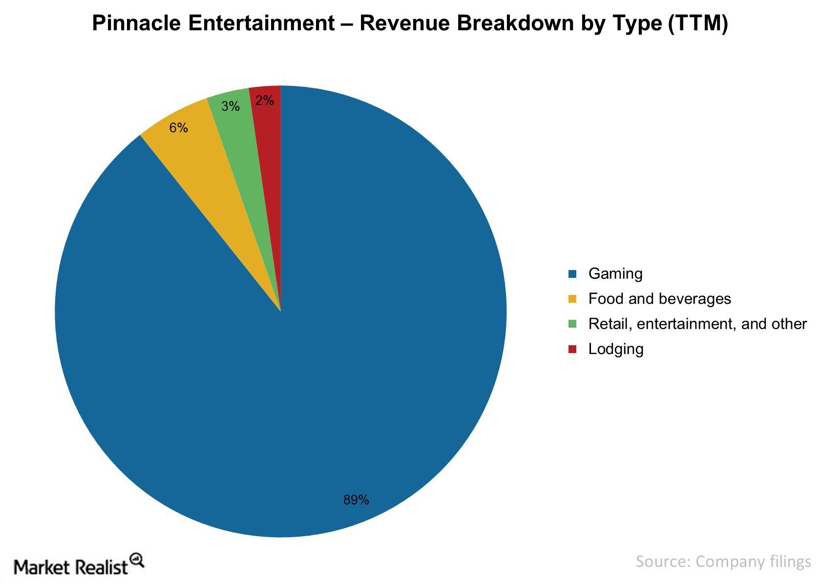 Revenue breakdown for Pinnacle Entertainment