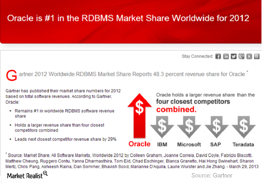 Sap S Hana A Challenge To Oracle S Database Market Leadership