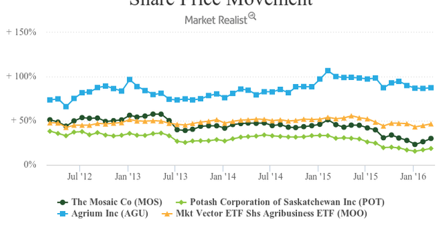 How Phosphate Fertilizer Prices Are Changing Trends