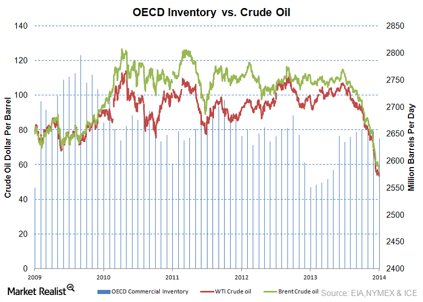 Why investors should track crude oil inventory levels