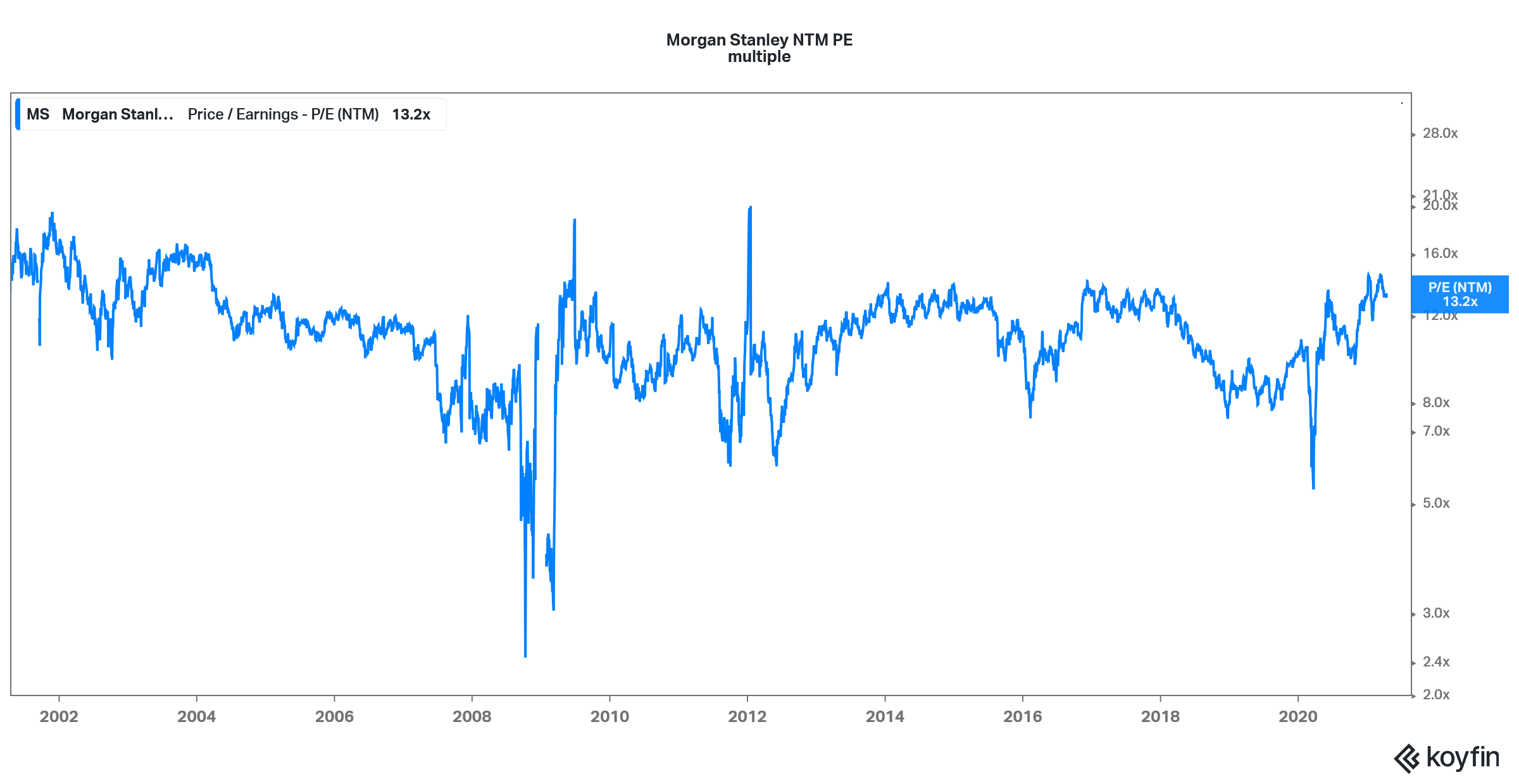 Évaluation de morgan stanley ms