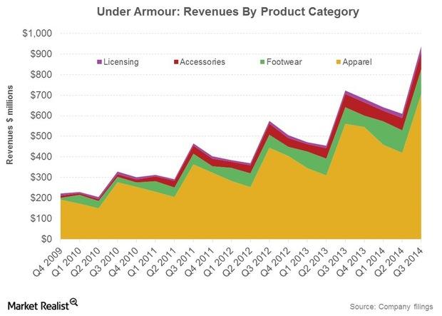 Under Armour: The Nature Of Its Business, Product Portfolio