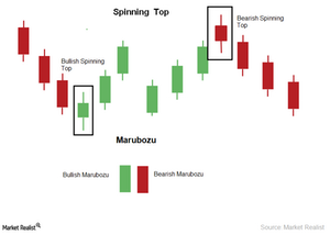 Spinning top deals candlestick