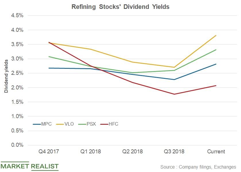 Where Do MPC, VLO, PSX, And HFC’s Dividend Yields Stand?