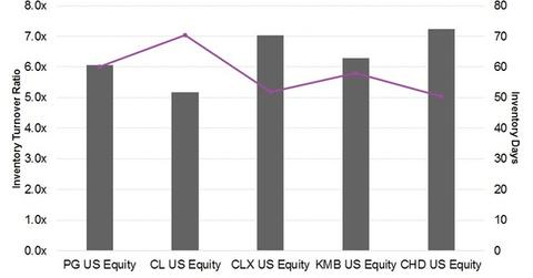 uploads///Q Inventory levels