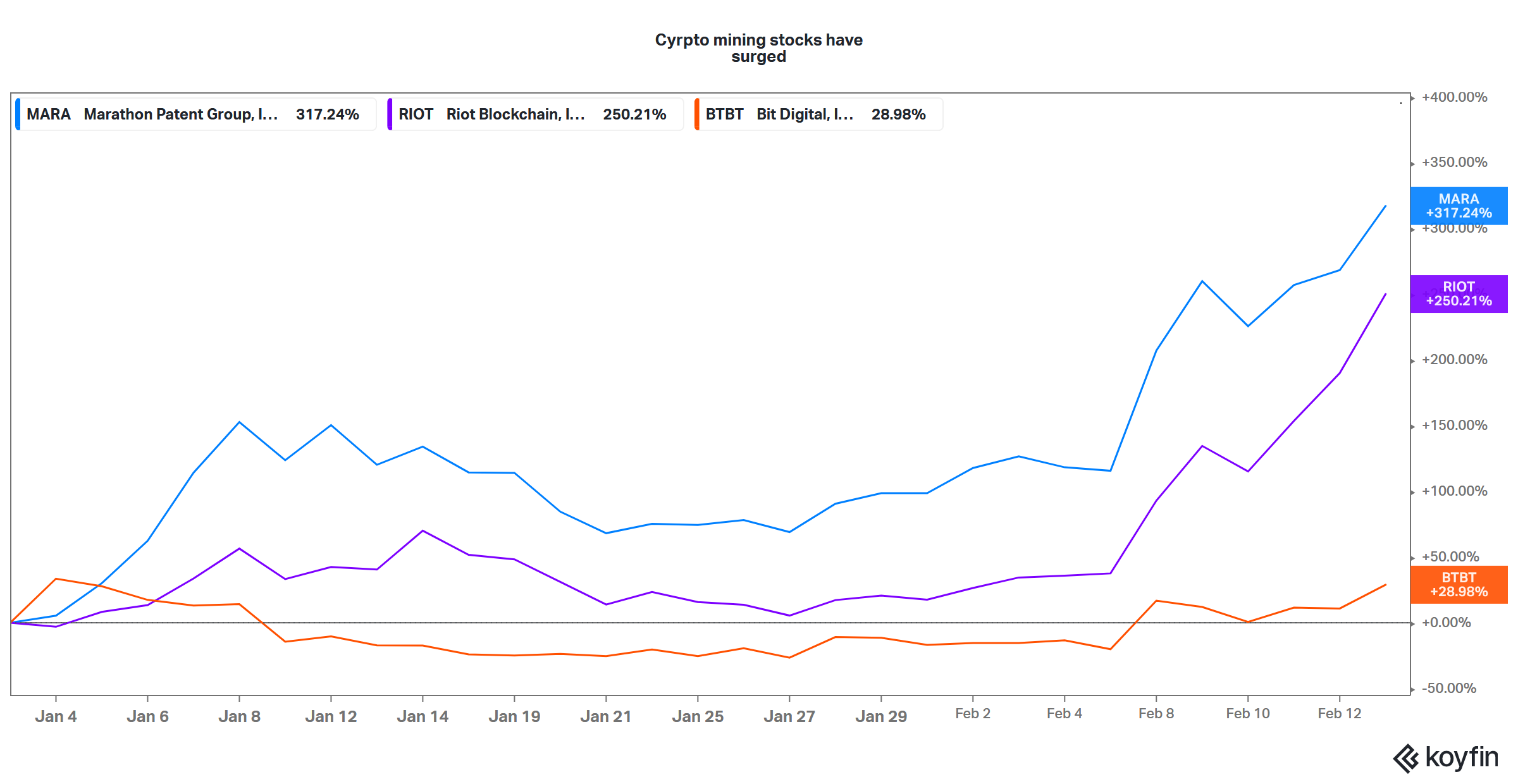 crypto mining stocks have surged