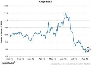 uploads///Crop Index