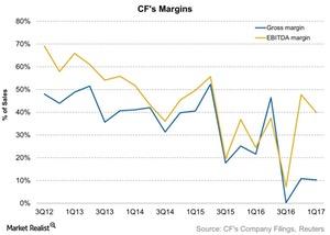 uploads///CFs Margins