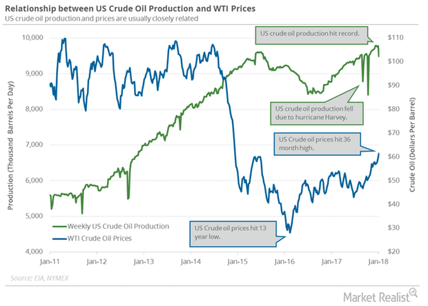 uploads///Weekly US crude oil production