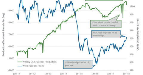 uploads///Weekly US crude oil production