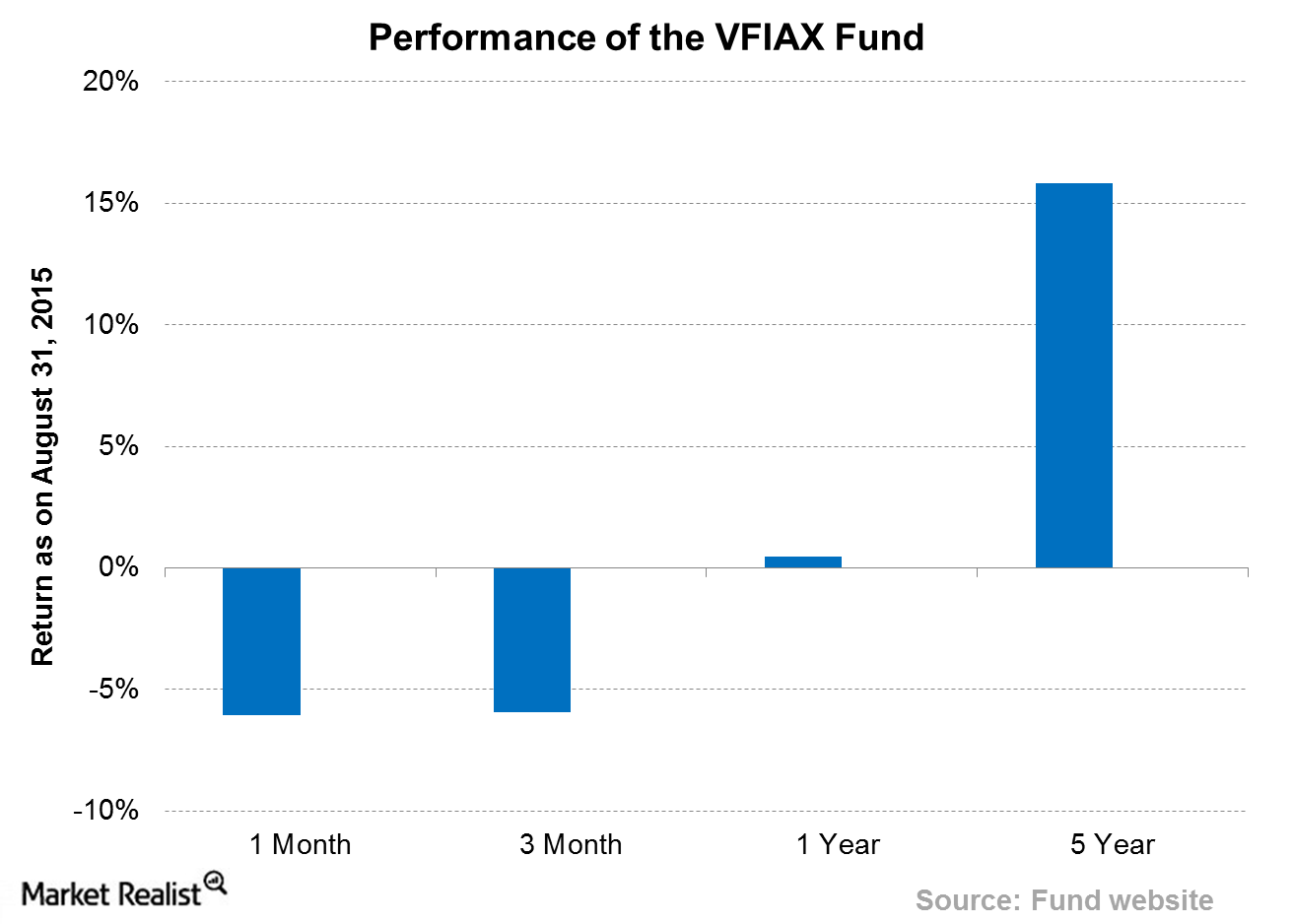 Analysis of the Vanguard 500 Index Admiral Fund (VFIAX)