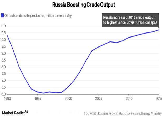 uploads///Russia crude oil production