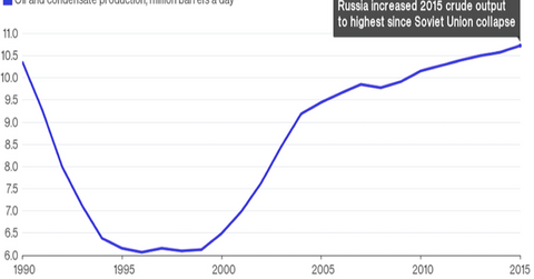 uploads///Russia crude oil production