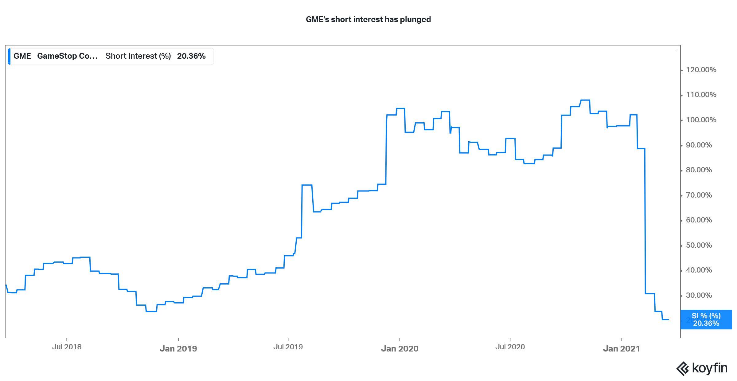 gme stock short interest