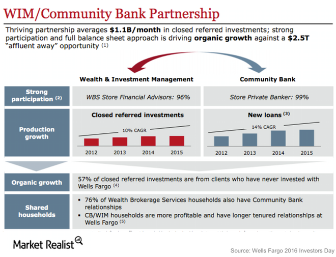 Wells Fargo Wealth Management Business Could Drive Growth In 2017 5368