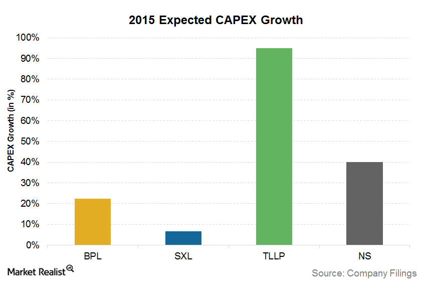 Tesoro Logistics Leads in Capex Growth What Does This Mean?