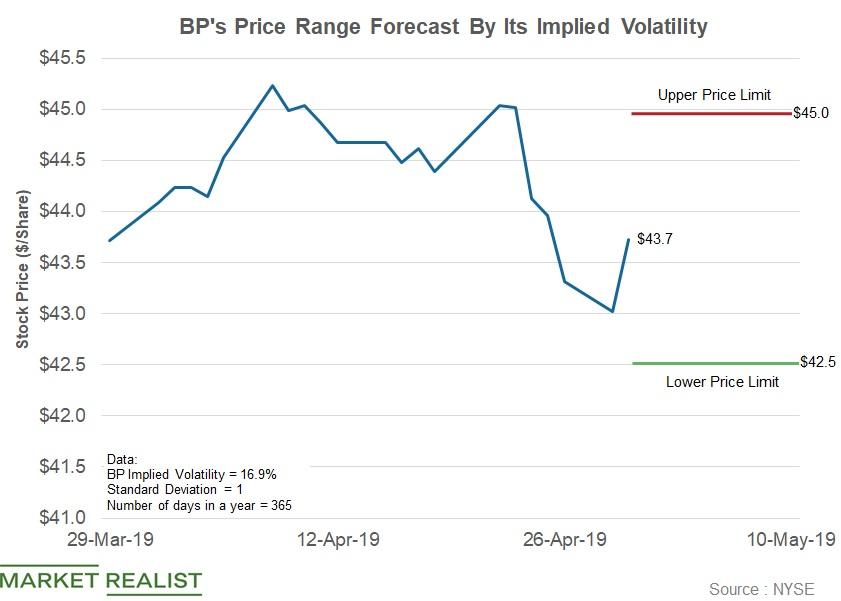 BP’s Stock Price Forecast Range after Its Q1 Earnings