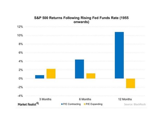 uploads///SP  Returns Following Rising Fed Funds Rate