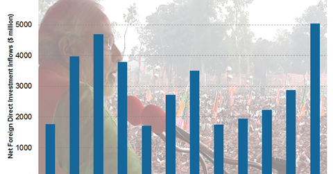 uploads///FDI inflows