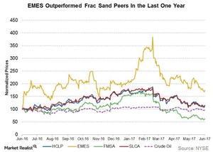 uploads///emes outperformed frac sand peers