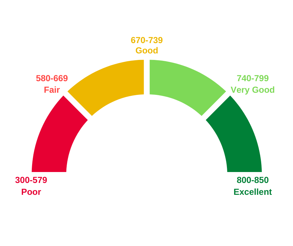 credit score range