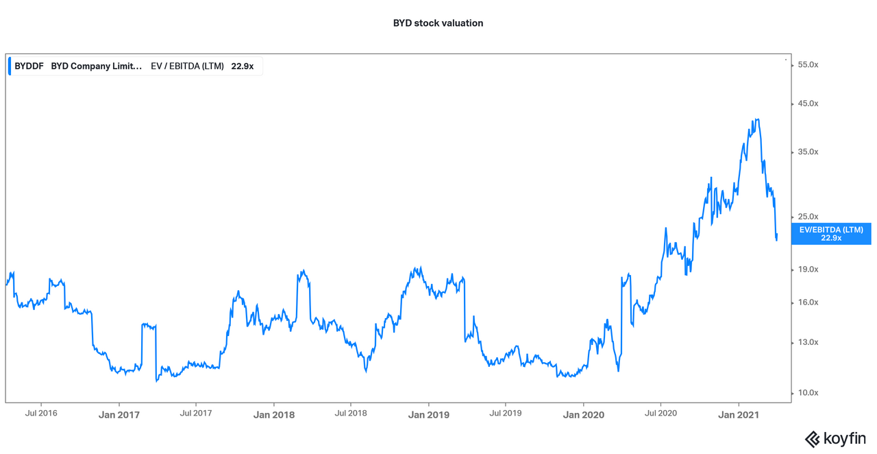 Should You Follow Warren Buffett and Buy BYD (BYDDF) Stock?