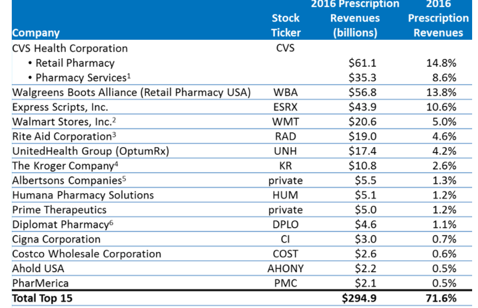 Walgreens versus CVS Comparing Pharmacy Giants