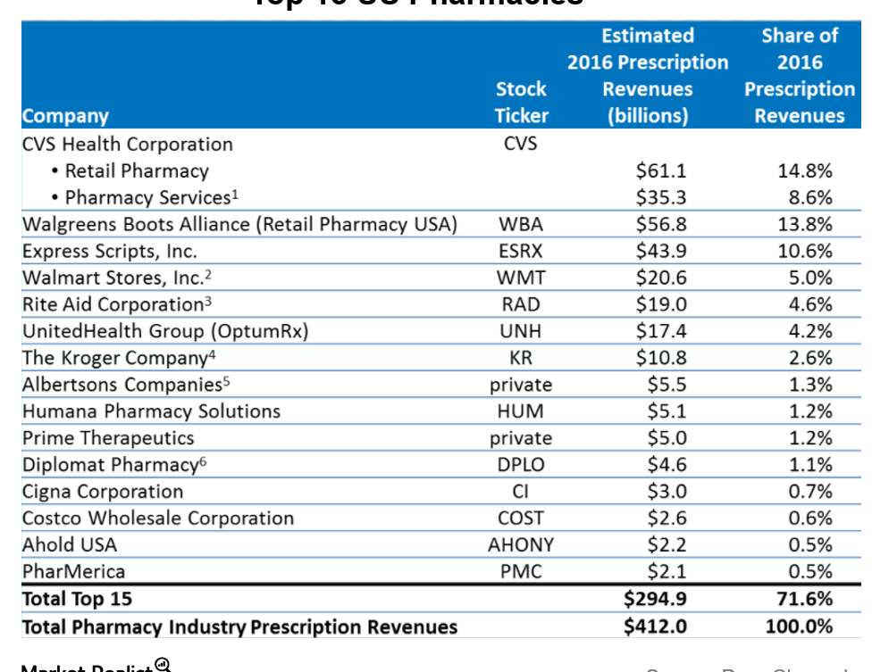 Walgreens versus CVS: Comparing Pharmacy Giants