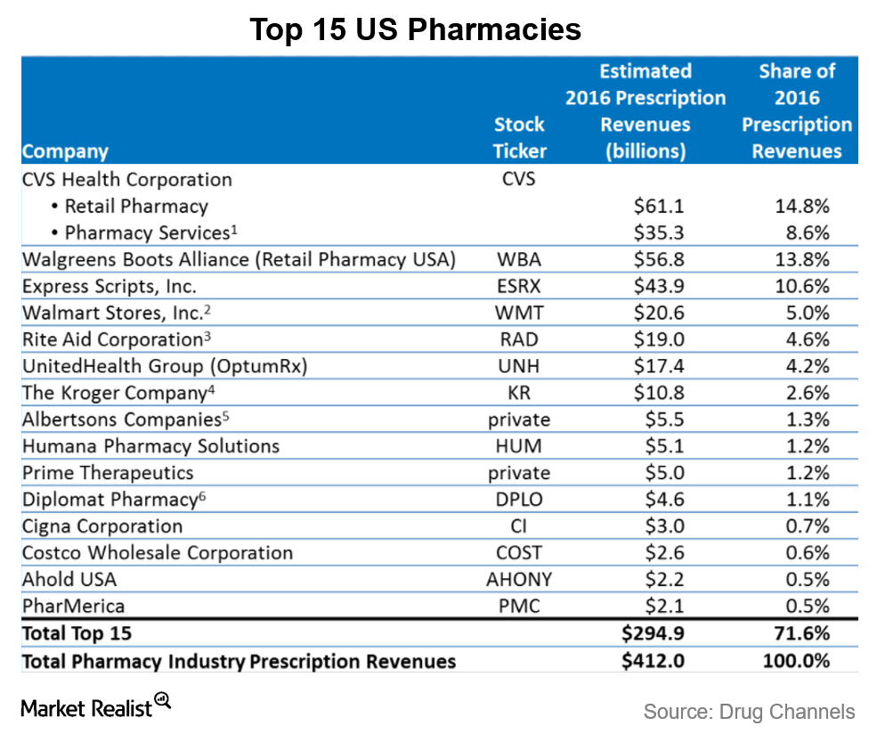 Walgreens versus CVS Comparing Pharmacy Giants