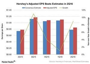 uploads///Hersheys Adjusted EPS Beats Estimates in Q