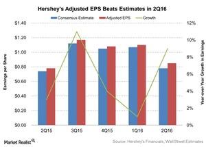 Hershey’s Earnings Surpassed Estimates in Fiscal 2Q16