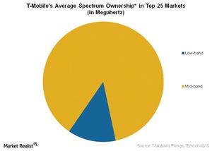 uploads///Telecom T Mobiles Average Spectrum Ownership in Top Markets in Megahertz
