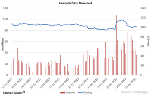 uploads///Facebook Price Movement