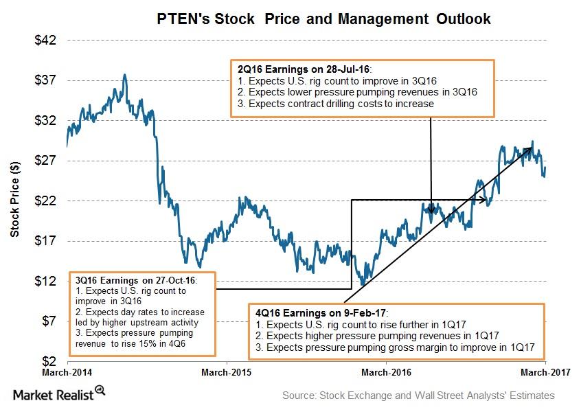 uploads///Stock Price and Outlook